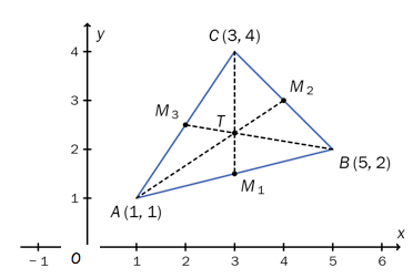 X-akse:  1, 2, ..., 5, 6. Y-akse: 1, 2, 3, 4. Punkt A (1, 1), B (5, 2) og C (3, 4) danner trekant ABC. M1, M2 og M3 er midtpunktene på sidekantenei ABC, og punktet der AM2, BM3 og CM1 krysser hverandre er T.